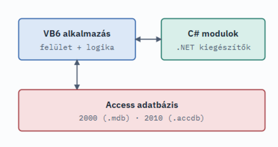 VB6 és Access fejlesztések